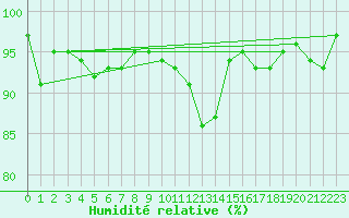 Courbe de l'humidit relative pour Freudenstadt