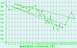 Courbe de l'humidit relative pour Hawarden