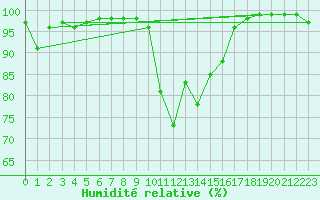 Courbe de l'humidit relative pour Aigen Im Ennstal