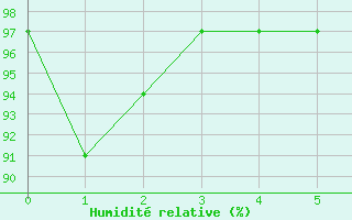 Courbe de l'humidit relative pour Toowoomba