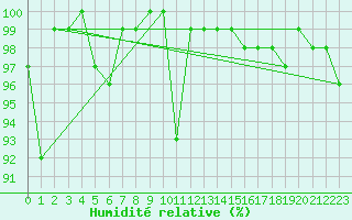 Courbe de l'humidit relative pour Hoernli