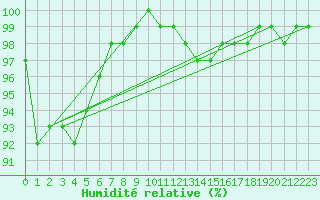 Courbe de l'humidit relative pour Hoting