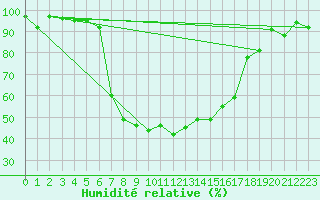 Courbe de l'humidit relative pour La Brvine (Sw)