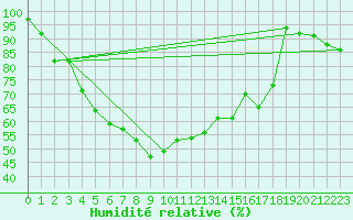 Courbe de l'humidit relative pour Capo Palinuro