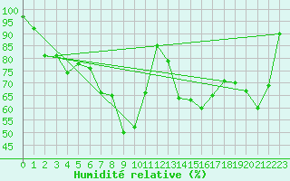 Courbe de l'humidit relative pour Chur-Ems