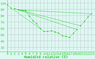 Courbe de l'humidit relative pour Charlwood