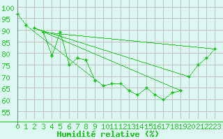 Courbe de l'humidit relative pour De Bilt (PB)