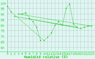 Courbe de l'humidit relative pour Kostelni Myslova