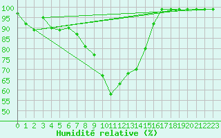 Courbe de l'humidit relative pour Oron (Sw)