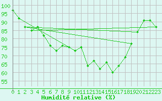 Courbe de l'humidit relative pour Kirchdorf/Poel