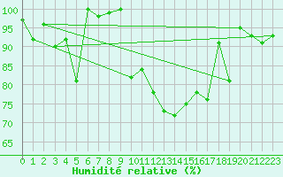 Courbe de l'humidit relative pour Rodez (12)