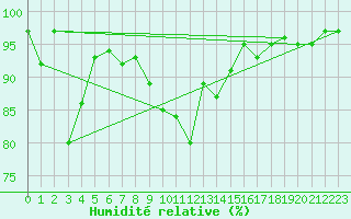 Courbe de l'humidit relative pour Glarus