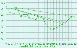 Courbe de l'humidit relative pour Voorschoten