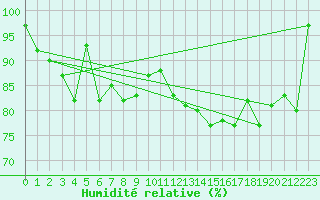 Courbe de l'humidit relative pour Courtelary