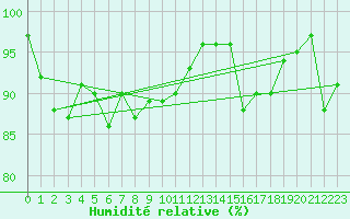 Courbe de l'humidit relative pour Herstmonceux (UK)