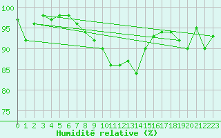 Courbe de l'humidit relative pour Le Mans (72)