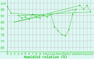 Courbe de l'humidit relative pour Chaumont (Sw)