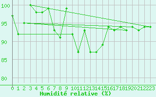 Courbe de l'humidit relative pour Harburg