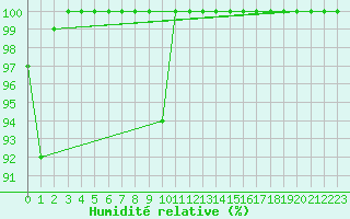 Courbe de l'humidit relative pour Titlis