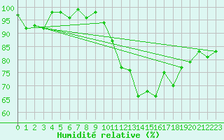 Courbe de l'humidit relative pour Locarno (Sw)