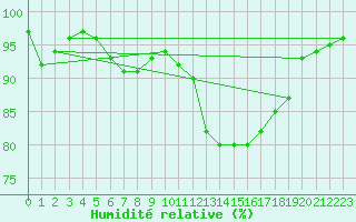 Courbe de l'humidit relative pour Ancey (21)