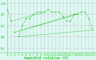 Courbe de l'humidit relative pour Feldberg-Schwarzwald (All)