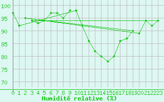 Courbe de l'humidit relative pour Neuville-de-Poitou (86)