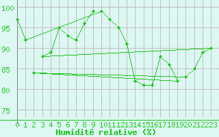 Courbe de l'humidit relative pour Leek Thorncliffe