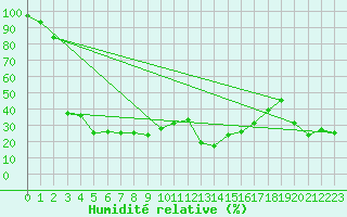 Courbe de l'humidit relative pour Solenzara - Base arienne (2B)