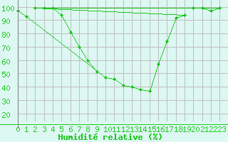 Courbe de l'humidit relative pour Giswil