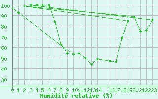 Courbe de l'humidit relative pour Oberriet / Kriessern