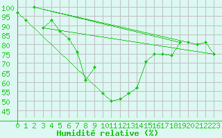 Courbe de l'humidit relative pour Kars