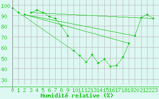 Courbe de l'humidit relative pour Gera-Leumnitz