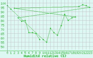 Courbe de l'humidit relative pour Sotkami Kuolaniemi