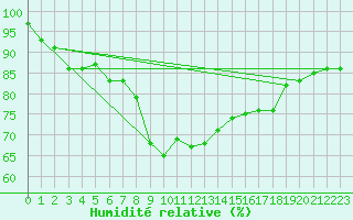 Courbe de l'humidit relative pour De Bilt (PB)