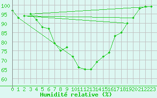 Courbe de l'humidit relative pour Pajala