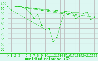 Courbe de l'humidit relative pour Toholampi Laitala