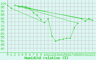 Courbe de l'humidit relative pour Hupsel Aws