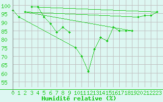 Courbe de l'humidit relative pour Fister Sigmundstad