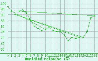 Courbe de l'humidit relative pour Aultbea