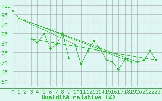 Courbe de l'humidit relative pour Xert / Chert (Esp)