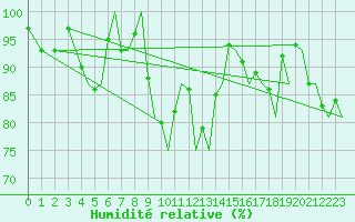 Courbe de l'humidit relative pour Bergen / Flesland