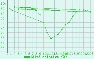 Courbe de l'humidit relative pour Cevio (Sw)