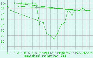 Courbe de l'humidit relative pour Lamezia Terme