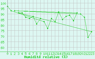 Courbe de l'humidit relative pour Vladeasa Mountain
