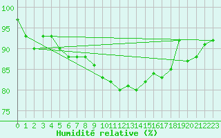 Courbe de l'humidit relative pour De Bilt (PB)