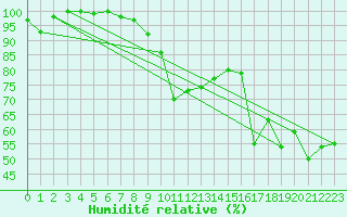 Courbe de l'humidit relative pour Cimetta