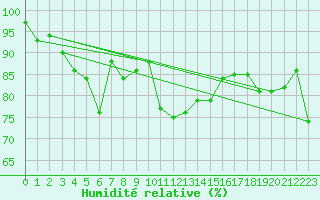Courbe de l'humidit relative pour Shawbury