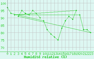 Courbe de l'humidit relative pour Cevio (Sw)