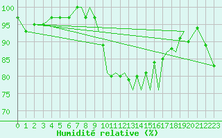Courbe de l'humidit relative pour Baden Wurttemberg, Neuostheim
